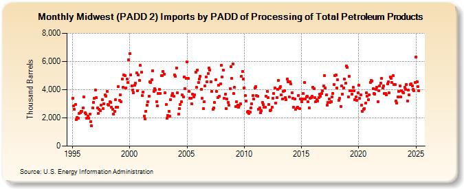 Midwest (PADD 2) Imports by PADD of Processing of Total Petroleum Products (Thousand Barrels)