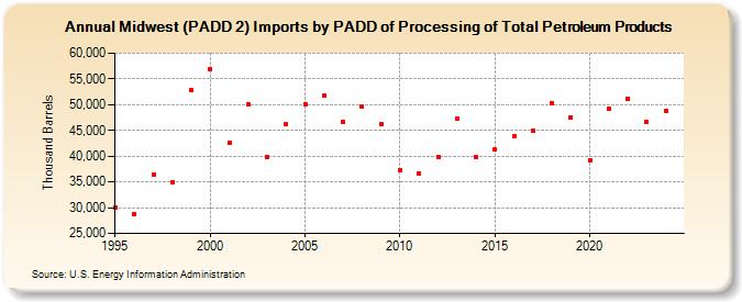 Midwest (PADD 2) Imports by PADD of Processing of Total Petroleum Products (Thousand Barrels)