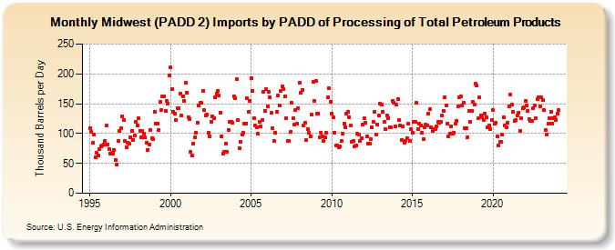 Midwest (PADD 2) Imports by PADD of Processing of Total Petroleum Products (Thousand Barrels per Day)