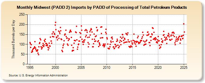 Midwest (PADD 2) Imports by PADD of Processing of Total Petroleum Products (Thousand Barrels per Day)