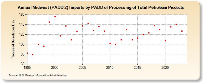 Midwest (PADD 2) Imports by PADD of Processing of Total Petroleum Products (Thousand Barrels per Day)