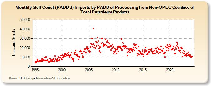 Gulf Coast (PADD 3) Imports by PADD of Processing from Non-OPEC Countries of Total Petroleum Products (Thousand Barrels)