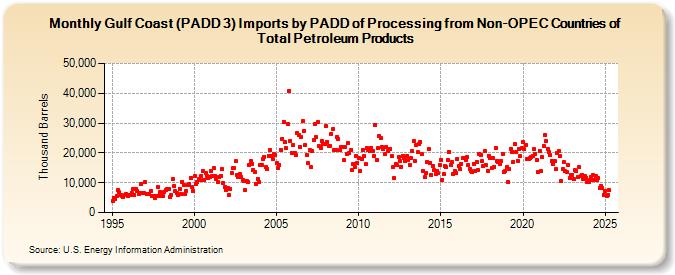 Gulf Coast (PADD 3) Imports by PADD of Processing from Non-OPEC Countries of Total Petroleum Products (Thousand Barrels)