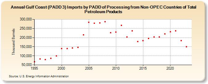 Gulf Coast (PADD 3) Imports by PADD of Processing from Non-OPEC Countries of Total Petroleum Products (Thousand Barrels)