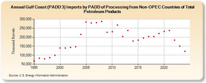 Gulf Coast (PADD 3) Imports by PADD of Processing from Non-OPEC Countries of Total Petroleum Products (Thousand Barrels)