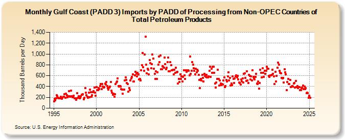 Gulf Coast (PADD 3) Imports by PADD of Processing from Non-OPEC Countries of Total Petroleum Products (Thousand Barrels per Day)