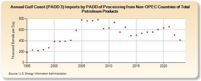 Gulf Coast (PADD 3) Imports by PADD of Processing from Non-OPEC Countries of Total Petroleum Products (Thousand Barrels per Day)