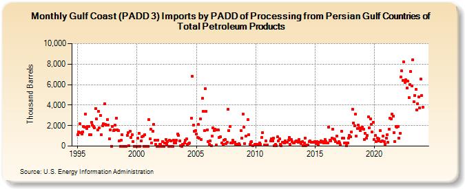 Gulf Coast (PADD 3) Imports by PADD of Processing from Persian Gulf Countries of Total Petroleum Products (Thousand Barrels)