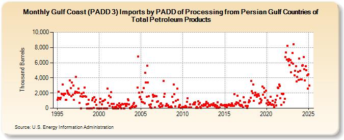 Gulf Coast (PADD 3) Imports by PADD of Processing from Persian Gulf Countries of Total Petroleum Products (Thousand Barrels)