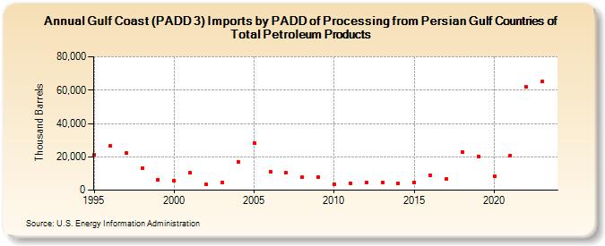 Gulf Coast (PADD 3) Imports by PADD of Processing from Persian Gulf Countries of Total Petroleum Products (Thousand Barrels)