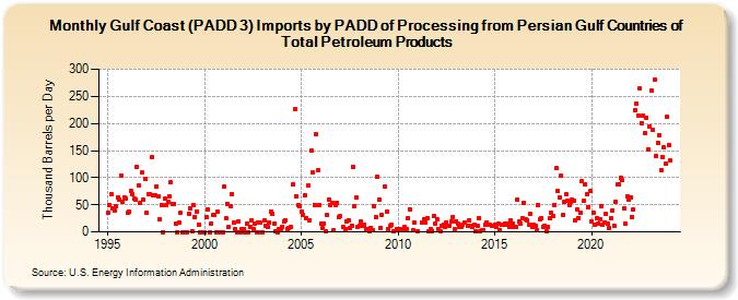 Gulf Coast (PADD 3) Imports by PADD of Processing from Persian Gulf Countries of Total Petroleum Products (Thousand Barrels per Day)