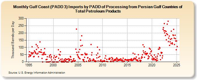 Gulf Coast (PADD 3) Imports by PADD of Processing from Persian Gulf Countries of Total Petroleum Products (Thousand Barrels per Day)