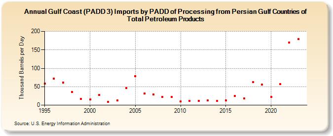 Gulf Coast (PADD 3) Imports by PADD of Processing from Persian Gulf Countries of Total Petroleum Products (Thousand Barrels per Day)