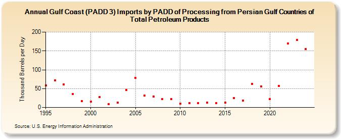 Gulf Coast (PADD 3) Imports by PADD of Processing from Persian Gulf Countries of Total Petroleum Products (Thousand Barrels per Day)