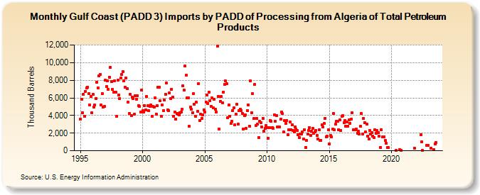 Gulf Coast (PADD 3) Imports by PADD of Processing from Algeria of Total Petroleum Products (Thousand Barrels)