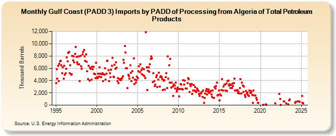 Gulf Coast (PADD 3) Imports by PADD of Processing from Algeria of Total Petroleum Products (Thousand Barrels)