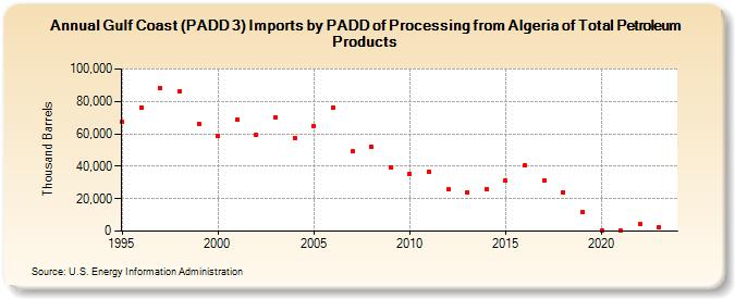 Gulf Coast (PADD 3) Imports by PADD of Processing from Algeria of Total Petroleum Products (Thousand Barrels)