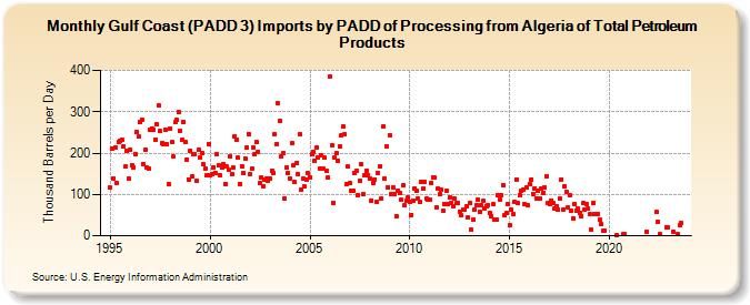 Gulf Coast (PADD 3) Imports by PADD of Processing from Algeria of Total Petroleum Products (Thousand Barrels per Day)
