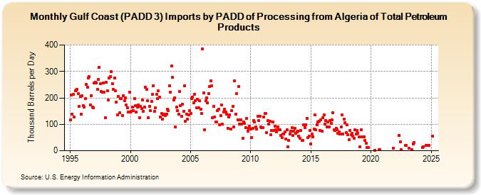 Gulf Coast (PADD 3) Imports by PADD of Processing from Algeria of Total Petroleum Products (Thousand Barrels per Day)