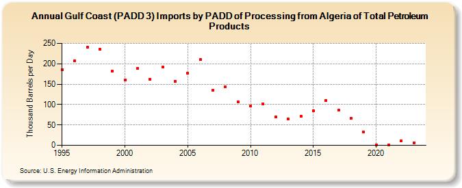 Gulf Coast (PADD 3) Imports by PADD of Processing from Algeria of Total Petroleum Products (Thousand Barrels per Day)