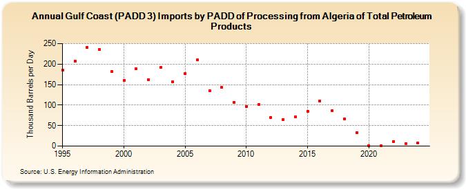 Gulf Coast (PADD 3) Imports by PADD of Processing from Algeria of Total Petroleum Products (Thousand Barrels per Day)