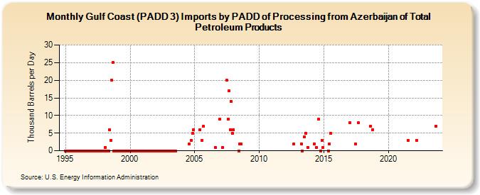 Gulf Coast (PADD 3) Imports by PADD of Processing from Azerbaijan of Total Petroleum Products (Thousand Barrels per Day)