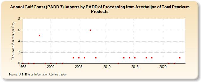 Gulf Coast (PADD 3) Imports by PADD of Processing from Azerbaijan of Total Petroleum Products (Thousand Barrels per Day)