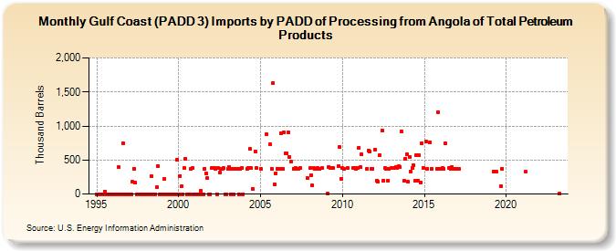 Gulf Coast (PADD 3) Imports by PADD of Processing from Angola of Total Petroleum Products (Thousand Barrels)