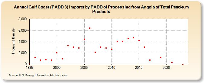 Gulf Coast (PADD 3) Imports by PADD of Processing from Angola of Total Petroleum Products (Thousand Barrels)