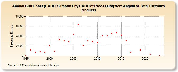 Gulf Coast (PADD 3) Imports by PADD of Processing from Angola of Total Petroleum Products (Thousand Barrels)