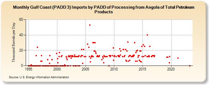 Gulf Coast (PADD 3) Imports by PADD of Processing from Angola of Total Petroleum Products (Thousand Barrels per Day)