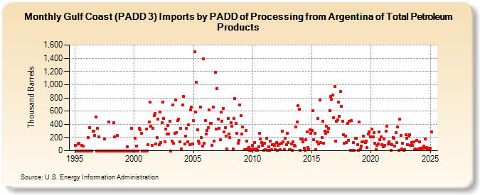 Gulf Coast (PADD 3) Imports by PADD of Processing from Argentina of Total Petroleum Products (Thousand Barrels)