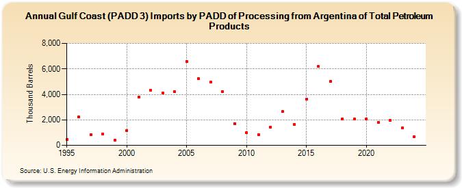 Gulf Coast (PADD 3) Imports by PADD of Processing from Argentina of Total Petroleum Products (Thousand Barrels)