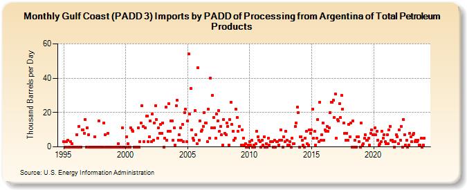 Gulf Coast (PADD 3) Imports by PADD of Processing from Argentina of Total Petroleum Products (Thousand Barrels per Day)