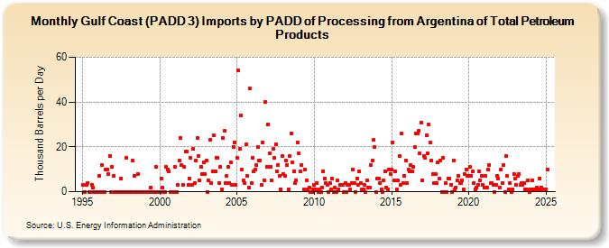 Gulf Coast (PADD 3) Imports by PADD of Processing from Argentina of Total Petroleum Products (Thousand Barrels per Day)