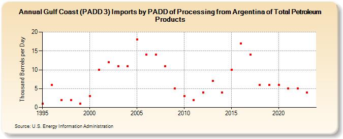 Gulf Coast (PADD 3) Imports by PADD of Processing from Argentina of Total Petroleum Products (Thousand Barrels per Day)