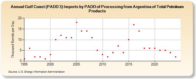 Gulf Coast (PADD 3) Imports by PADD of Processing from Argentina of Total Petroleum Products (Thousand Barrels per Day)