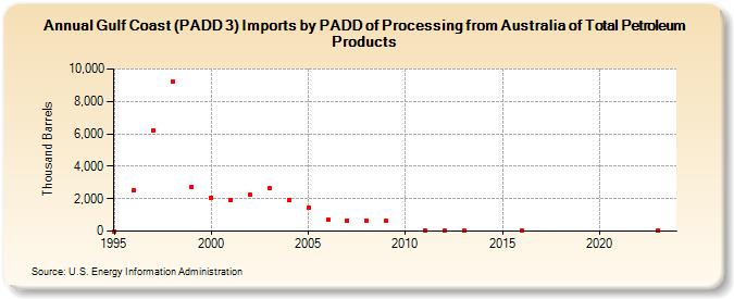 Gulf Coast (PADD 3) Imports by PADD of Processing from Australia of Total Petroleum Products (Thousand Barrels)
