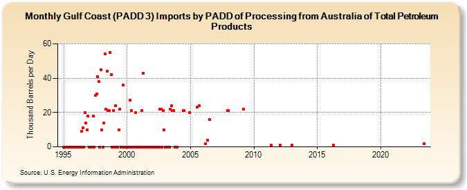 Gulf Coast (PADD 3) Imports by PADD of Processing from Australia of Total Petroleum Products (Thousand Barrels per Day)