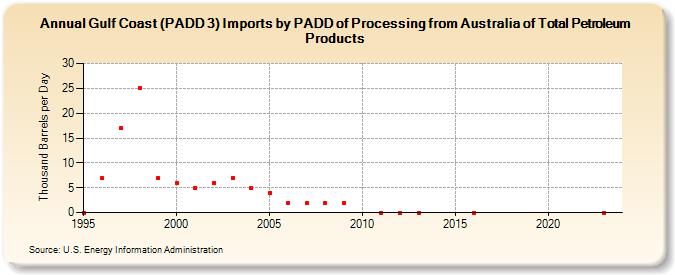 Gulf Coast (PADD 3) Imports by PADD of Processing from Australia of Total Petroleum Products (Thousand Barrels per Day)