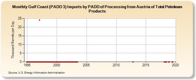Gulf Coast (PADD 3) Imports by PADD of Processing from Austria of Total Petroleum Products (Thousand Barrels per Day)