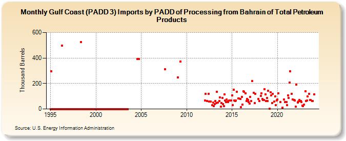 Gulf Coast (PADD 3) Imports by PADD of Processing from Bahrain of Total Petroleum Products (Thousand Barrels)