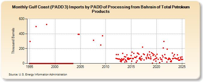 Gulf Coast (PADD 3) Imports by PADD of Processing from Bahrain of Total Petroleum Products (Thousand Barrels)