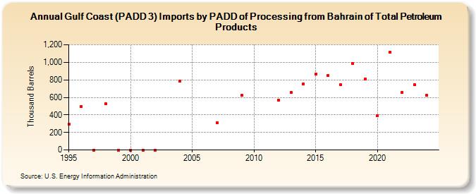 Gulf Coast (PADD 3) Imports by PADD of Processing from Bahrain of Total Petroleum Products (Thousand Barrels)