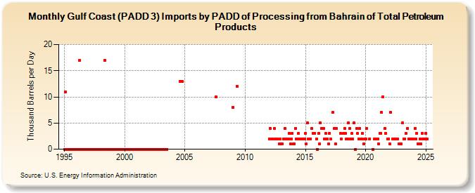 Gulf Coast (PADD 3) Imports by PADD of Processing from Bahrain of Total Petroleum Products (Thousand Barrels per Day)