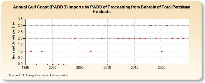 Gulf Coast (PADD 3) Imports by PADD of Processing from Bahrain of Total Petroleum Products (Thousand Barrels per Day)