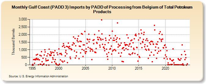 Gulf Coast (PADD 3) Imports by PADD of Processing from Belgium of Total Petroleum Products (Thousand Barrels)
