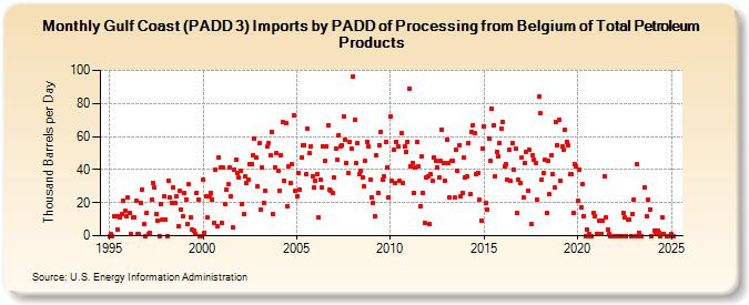 Gulf Coast (PADD 3) Imports by PADD of Processing from Belgium of Total Petroleum Products (Thousand Barrels per Day)