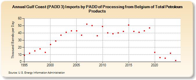 Gulf Coast (PADD 3) Imports by PADD of Processing from Belgium of Total Petroleum Products (Thousand Barrels per Day)