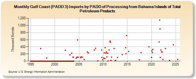 Gulf Coast (PADD 3) Imports by PADD of Processing from Bahama Islands of Total Petroleum Products (Thousand Barrels)